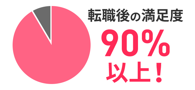 転職後の満足度90%以上!
